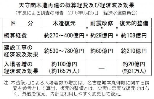 天守閣の経済効果