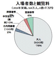 2014入場者