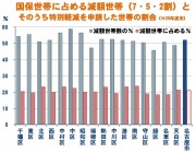 減免世帯