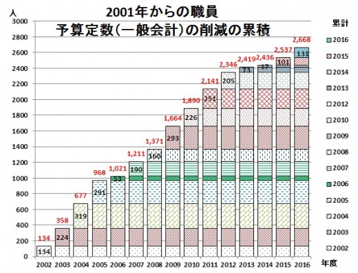 2001からの一般会計職員削減累積数