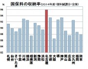 国保収納率