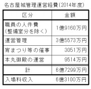 名古屋城運営費決算