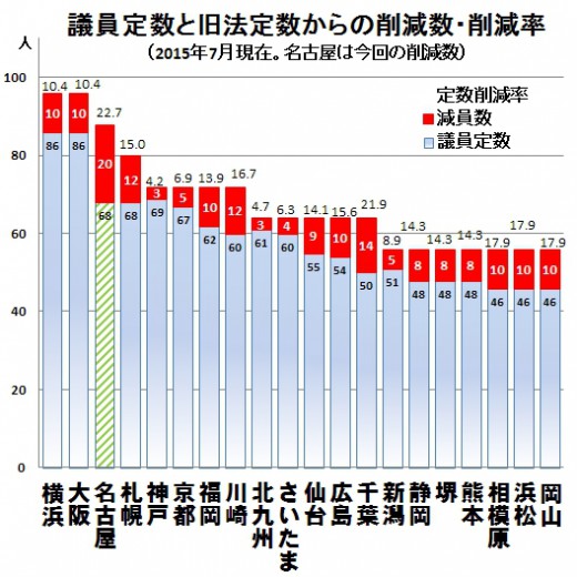 議員定数削減数と率2