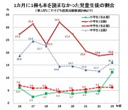 不読率推移２（第2次読書活動推進計画より）