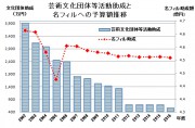 芸術文化助成と名フィル