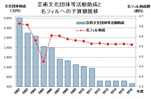 芸術文化助成と名フィル