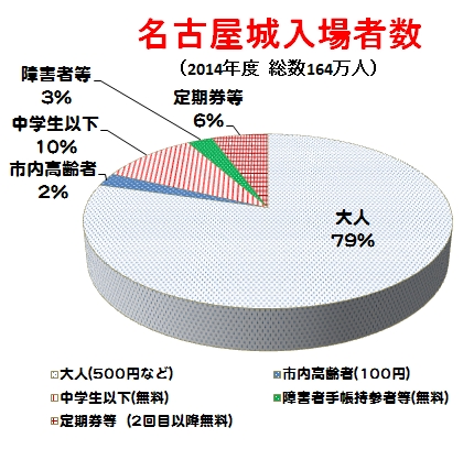 名古屋城の入場者2014