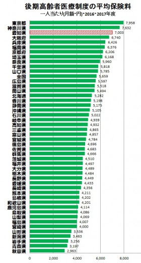 後期高齢者保険料の比較
