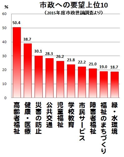 市政への要望10