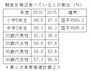 朝食摂取割合