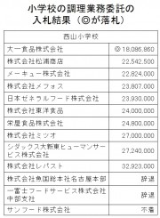 給食調理の委託入札１