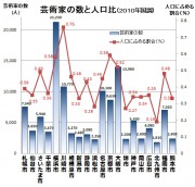 芸術家の数2010