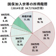 国保所得別世帯数