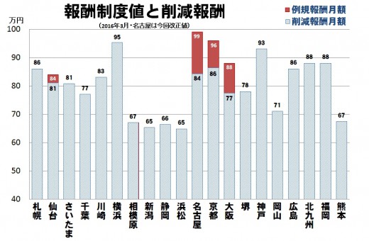 報酬制度値比較