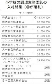 給食調理の委託入札２