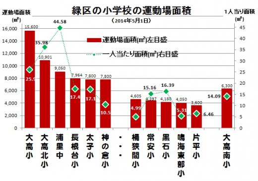 緑区の校庭面積