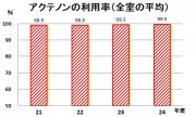 アクテノンの利用率