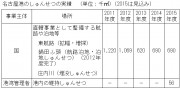 浚渫実績