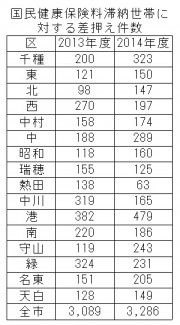 国保差押え