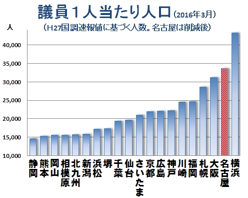 議員1人当たりの人口