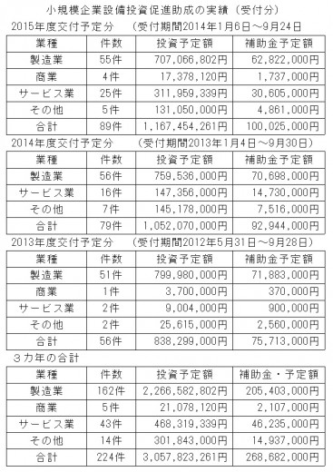 小規模企業の設備投資補助の実績