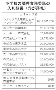 給食調理の委託入札３