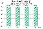 音楽プラザの利用率