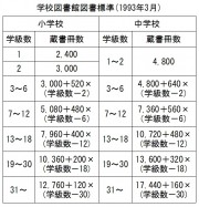学校図書館図書標準