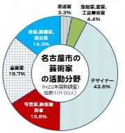 芸術家の分類2010