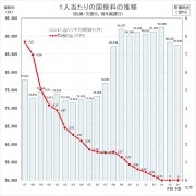 国保料推移