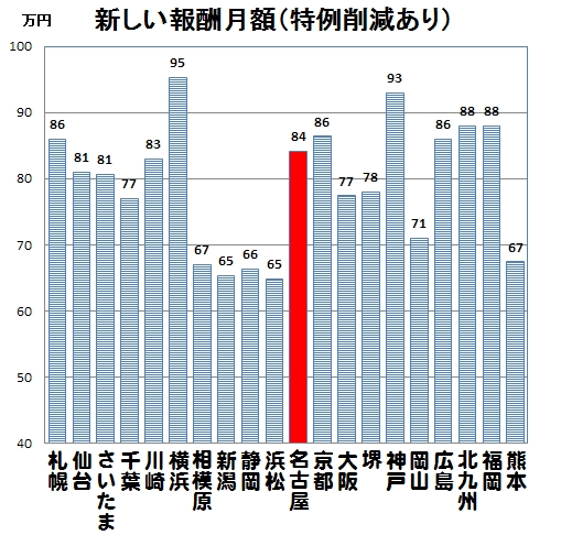 議員報酬比較1