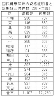 国保資格証