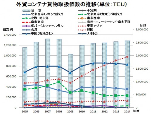 外貿コンテナ　航路別推移
