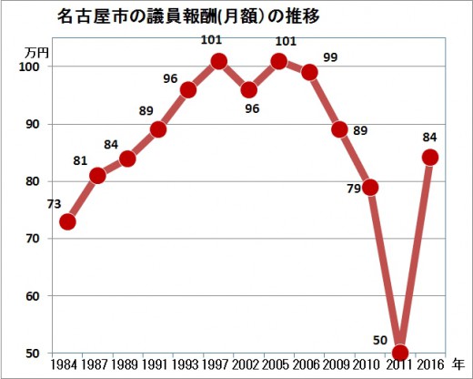 報酬推移