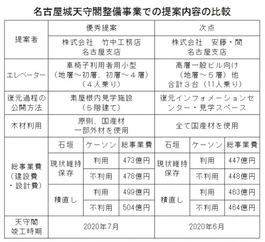 天守閣提案の比較