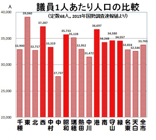 区別1人当たり人口(68人)