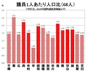 区別の定数倍率(68人)
