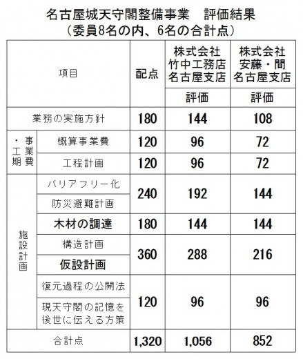 天守閣評価表