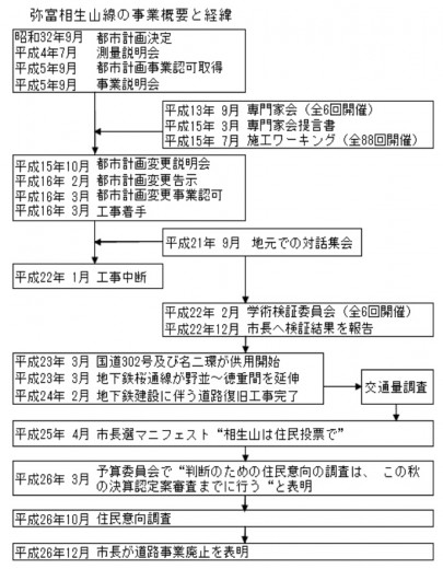弥富相生山線の経緯