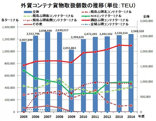外貿コンテナ　ターミナル別推移