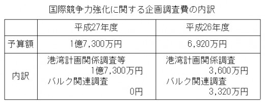 企画調査費