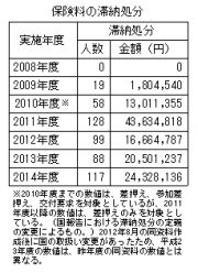 資料５　滞納
