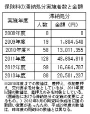 資料３　滞納処分