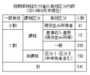 資料２　短期証負担割合