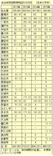 資料７　短期証