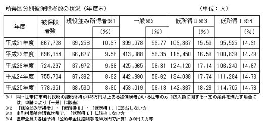資料６　所得別保険者数
