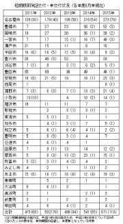 資料８　自治体別短期証