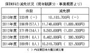 資料２　保険料減免