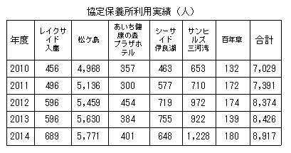 資料１３　保養所