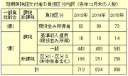 資料２　短期証